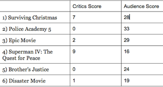 Illustration for article titled A List Of The Most Critically Loved -- And Hated -- Movies Of All Time